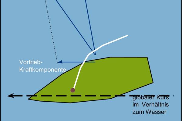 Segelblog - Segeln macht Spaß